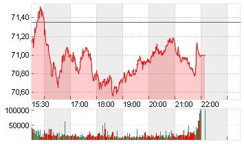 CITIGROUP INC. DL -,01 Chart