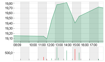 BAYER AG NA O.N. Chart