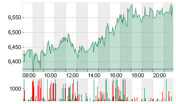 TUI AG NA O.N. Chart