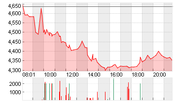 SCHAEFFLER AG INH. O.N. Chart