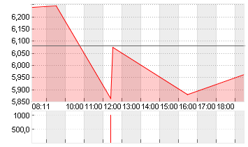 NIO INC. CL. A DL -,00025 Chart