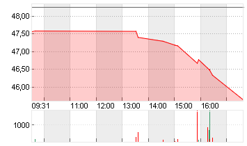 ANHEUSER-BUSCH INBEV Chart