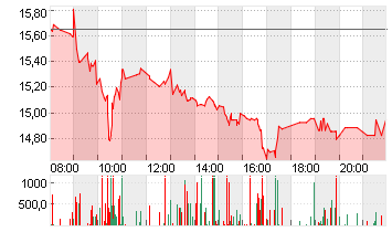 AUTO1 GROUP SE  INH O.N. Chart