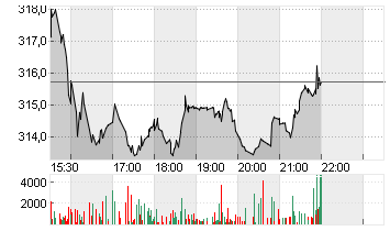 ANSYS INC.         DL-,01 Chart