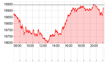 DAX/XDAX Chart