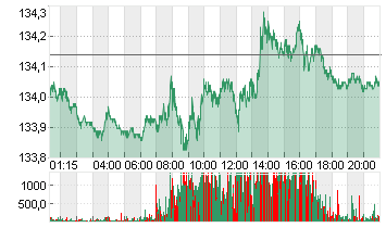 EURO-BUND-FUTURE Chart