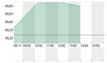 BUNDANL.V.25/35 Chart