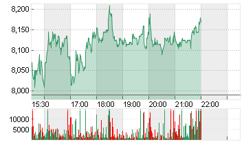 MELCO RESORTS+ENMT SP.ADR Chart