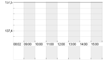 BLACKSTONE INC. DL-,00001 Chart