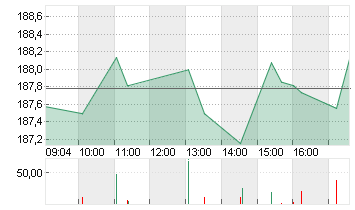 ABBVIE INC.        DL-,01 Chart