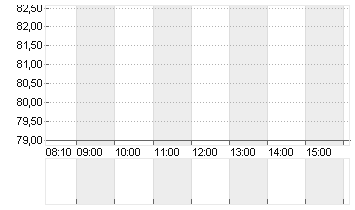 NETEASE INC. ADR/5 Chart