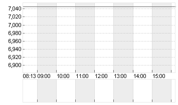 ERMENEGILDO ZEG.DL -,0001 Chart