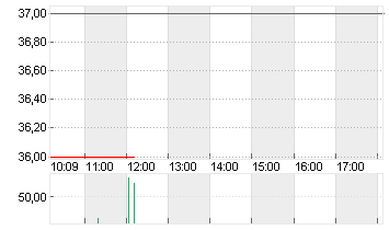 QUANTUM CORP.  DL0 Chart