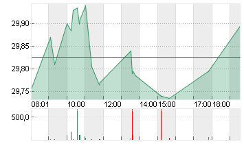 BAYER AG NA O.N. Chart