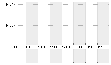 COMPUGROUP MED. NA O.N. Chart