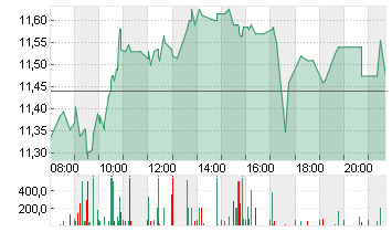 TEAMVIEWER SE  INH O.N. Chart