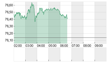 OEL BRENT BARREL Chart