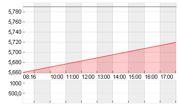 MLP SE  INH. O.N. Chart