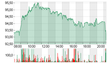 VOLKSWAGEN AG VZO O.N. Chart