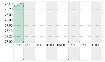 OEL BRENT BARREL Chart