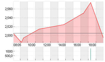 BPOST S.A. COMPARTMENT A Chart