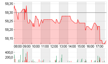 COVESTRO AG  O.N. Chart