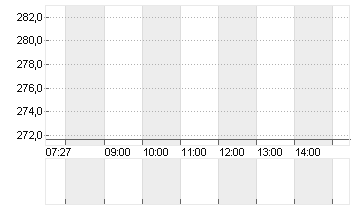 SONOVA HLDG AG NA.SF 0,05 Chart