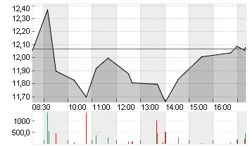 GRAND CITY PROPERT.EO-,10 Chart