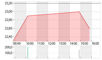 LI AUTO INC.  (SP.ADR)/2 Chart