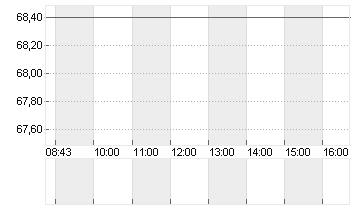 GBL SA Chart