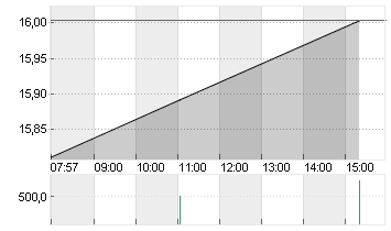 ING GROEP NV      EO -,01 Chart