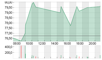 GERRESHEIMER AG Chart