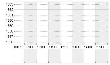 ADYEN N.V.         EO-,01 Chart