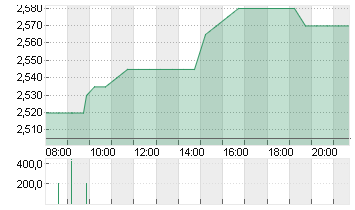 BPOST S.A. COMPARTMENT A Chart