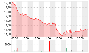 NORDEX SE O.N. Chart