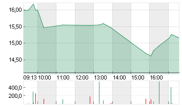 LYFT INC. CL.A -,00001 Chart