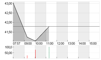 ENERGIEKONTOR O.N. Chart