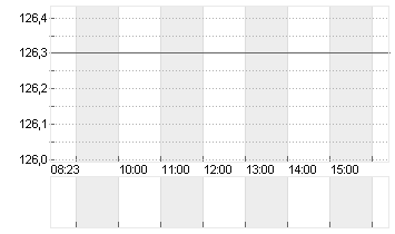 KIMBERLY-CLARK    DL 1,25 Chart