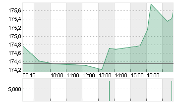 AMAZON.COM INC.    DL-,01 Chart