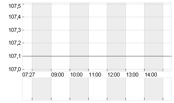 VOLKSWAGEN AG ST O.N. Chart