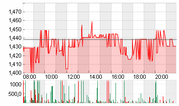 VARTA AG O.N. Chart