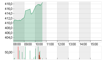 TESLA INC. DL -,001 Chart