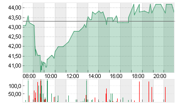 ENERGIEKONTOR O.N. Chart