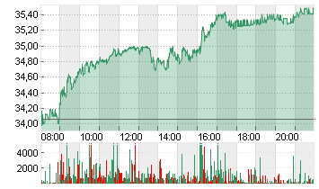 SIEMENS ENERGY AG NA O.N. Chart