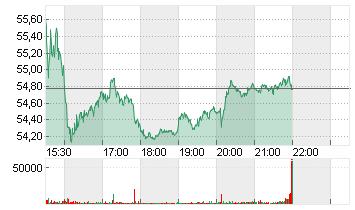 DELTA AIR LINES INC. Chart