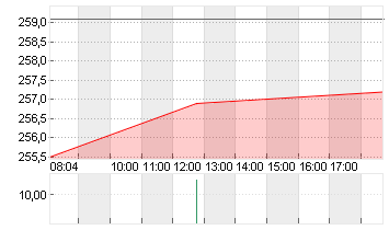 HANNOVER RUECK SE NA O.N. Chart