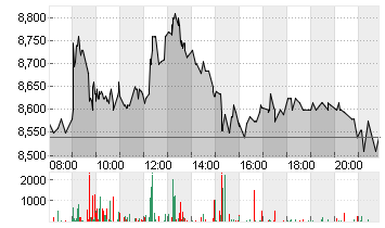 EVOTEC SE  INH O.N. Chart