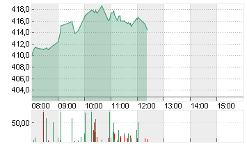 TESLA INC. DL -,001 Chart