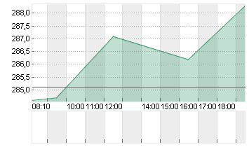 SONOVA HLDG AG NA.SF 0,05 Chart