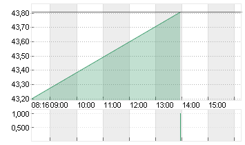 UNIPER SE  NA O.N. Chart